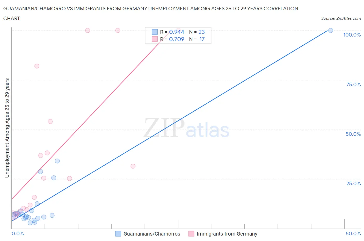 Guamanian/Chamorro vs Immigrants from Germany Unemployment Among Ages 25 to 29 years