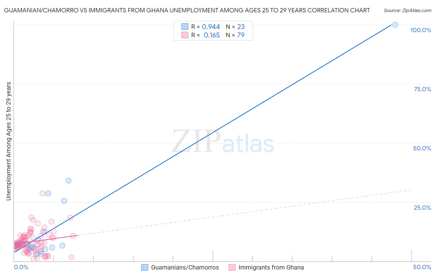 Guamanian/Chamorro vs Immigrants from Ghana Unemployment Among Ages 25 to 29 years