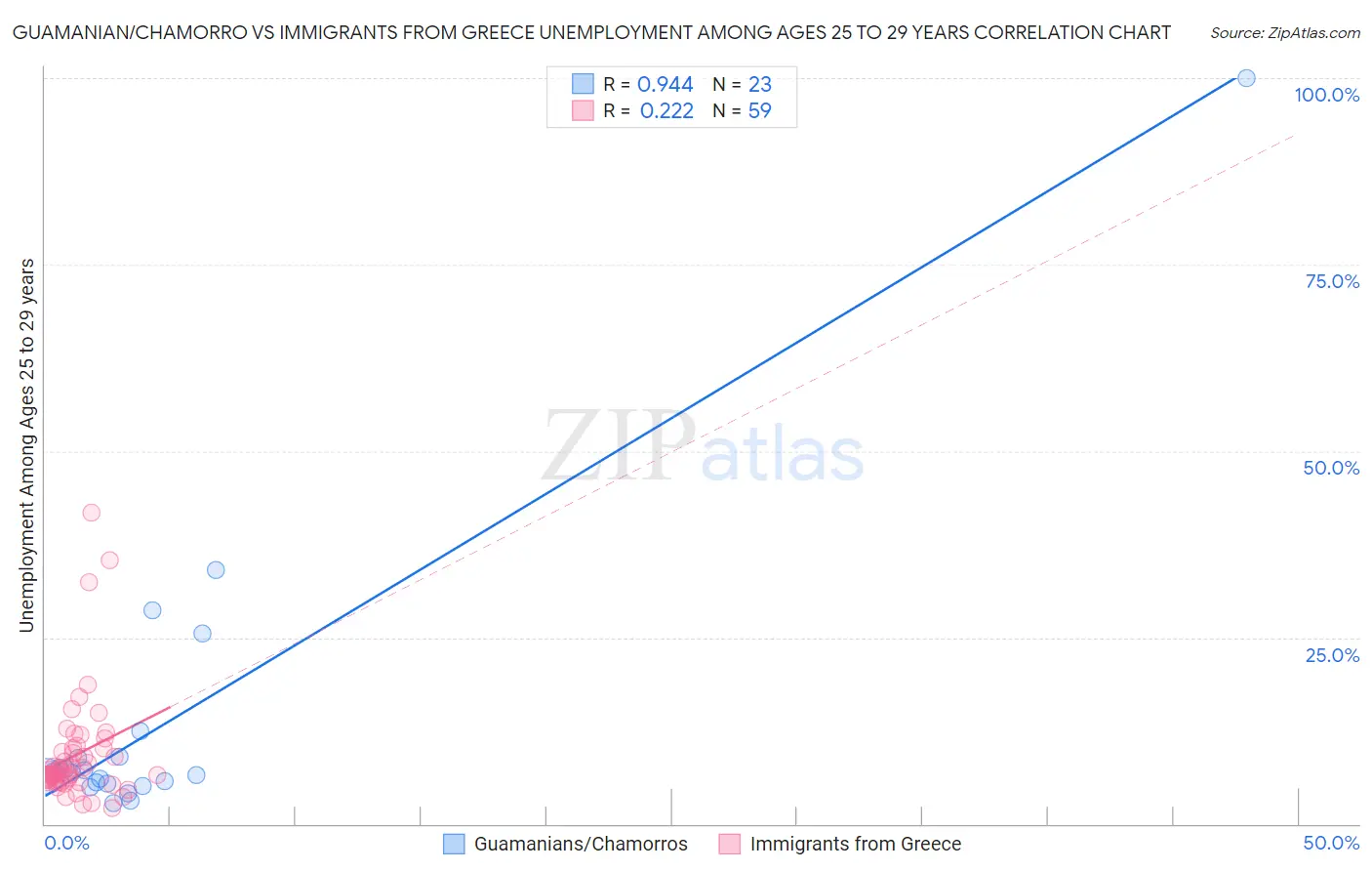 Guamanian/Chamorro vs Immigrants from Greece Unemployment Among Ages 25 to 29 years