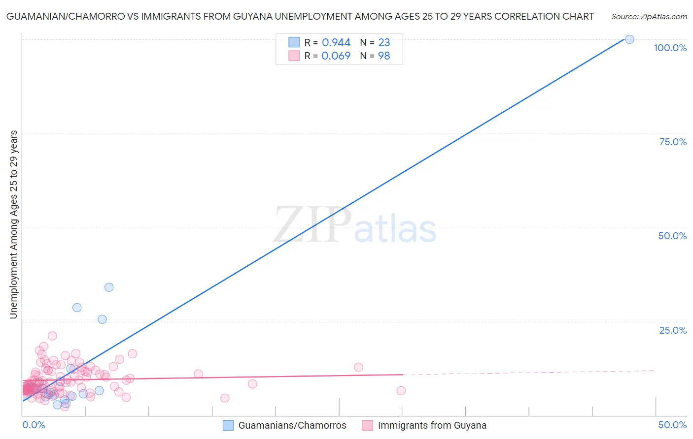 Guamanian/Chamorro vs Immigrants from Guyana Unemployment Among Ages 25 to 29 years