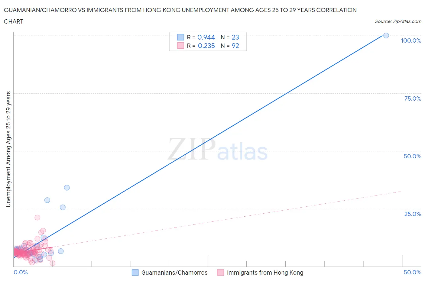 Guamanian/Chamorro vs Immigrants from Hong Kong Unemployment Among Ages 25 to 29 years