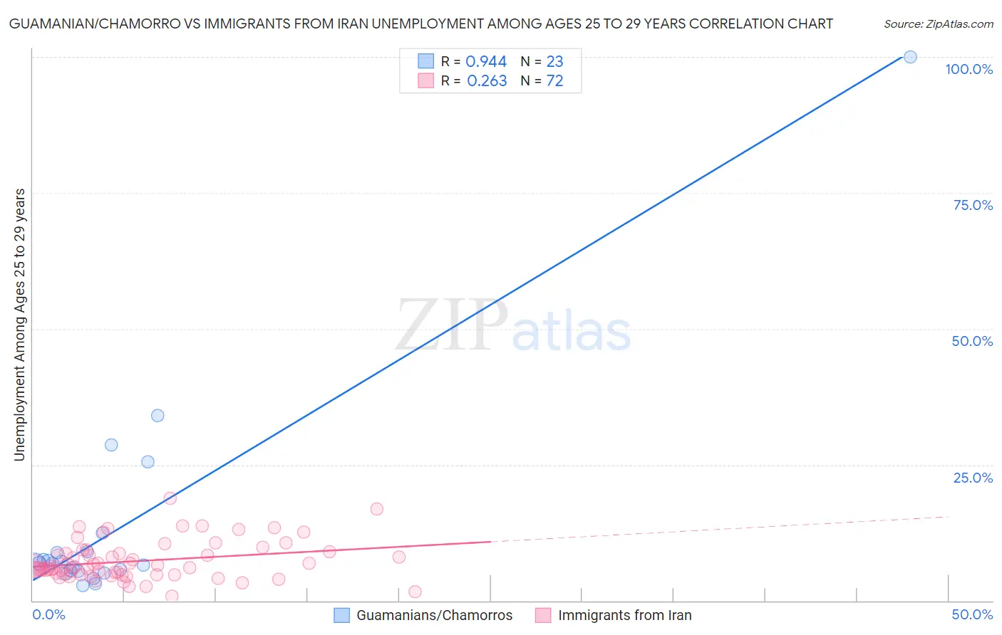 Guamanian/Chamorro vs Immigrants from Iran Unemployment Among Ages 25 to 29 years