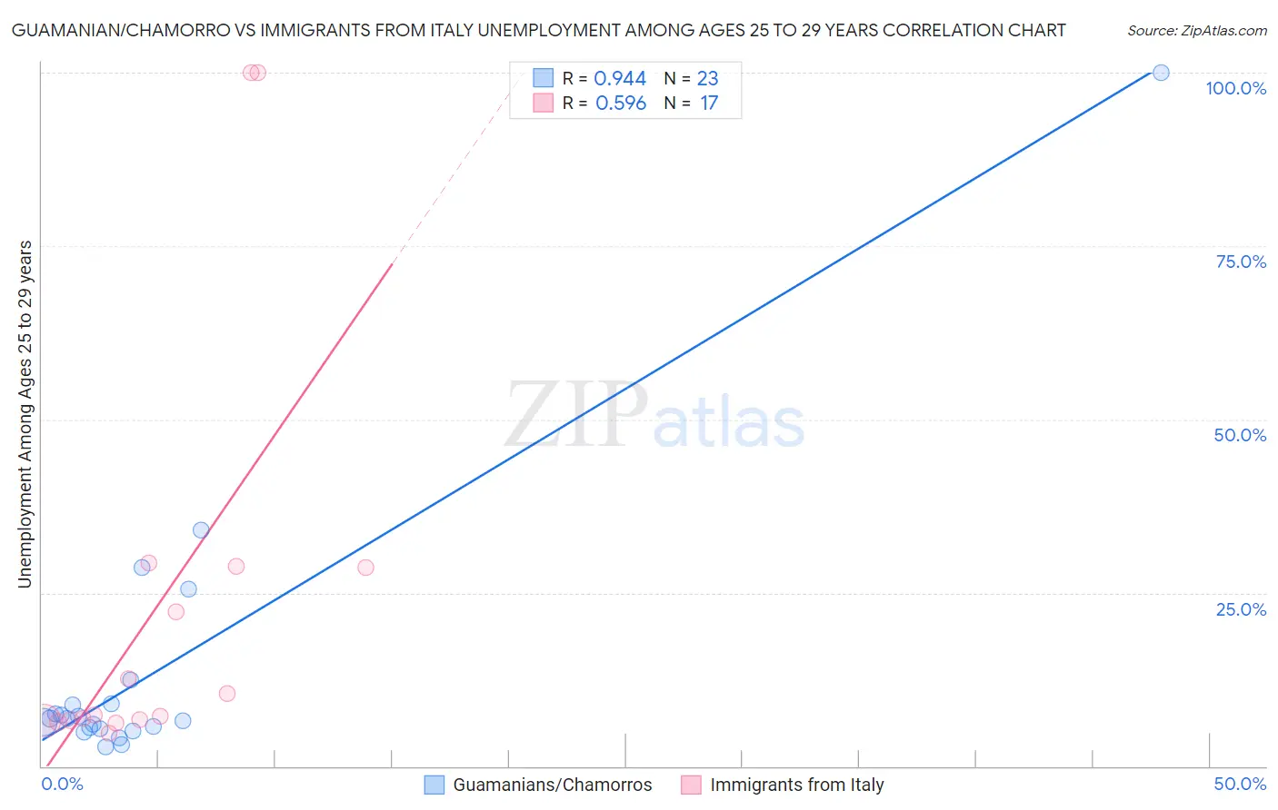 Guamanian/Chamorro vs Immigrants from Italy Unemployment Among Ages 25 to 29 years