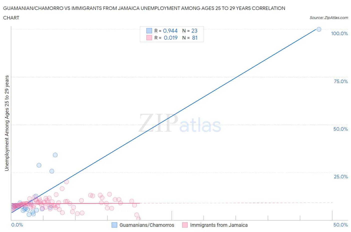 Guamanian/Chamorro vs Immigrants from Jamaica Unemployment Among Ages 25 to 29 years