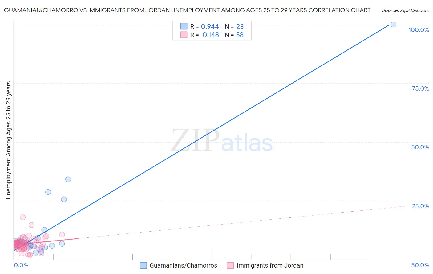 Guamanian/Chamorro vs Immigrants from Jordan Unemployment Among Ages 25 to 29 years