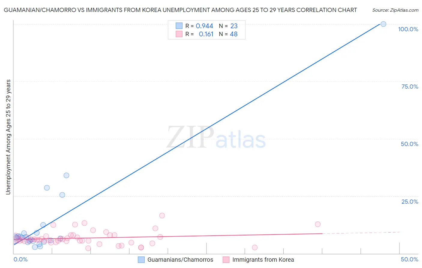 Guamanian/Chamorro vs Immigrants from Korea Unemployment Among Ages 25 to 29 years
