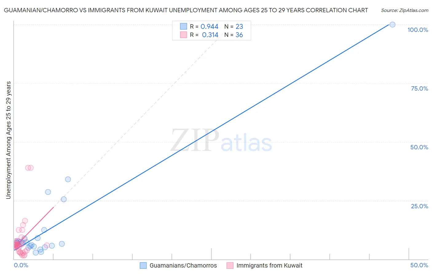 Guamanian/Chamorro vs Immigrants from Kuwait Unemployment Among Ages 25 to 29 years