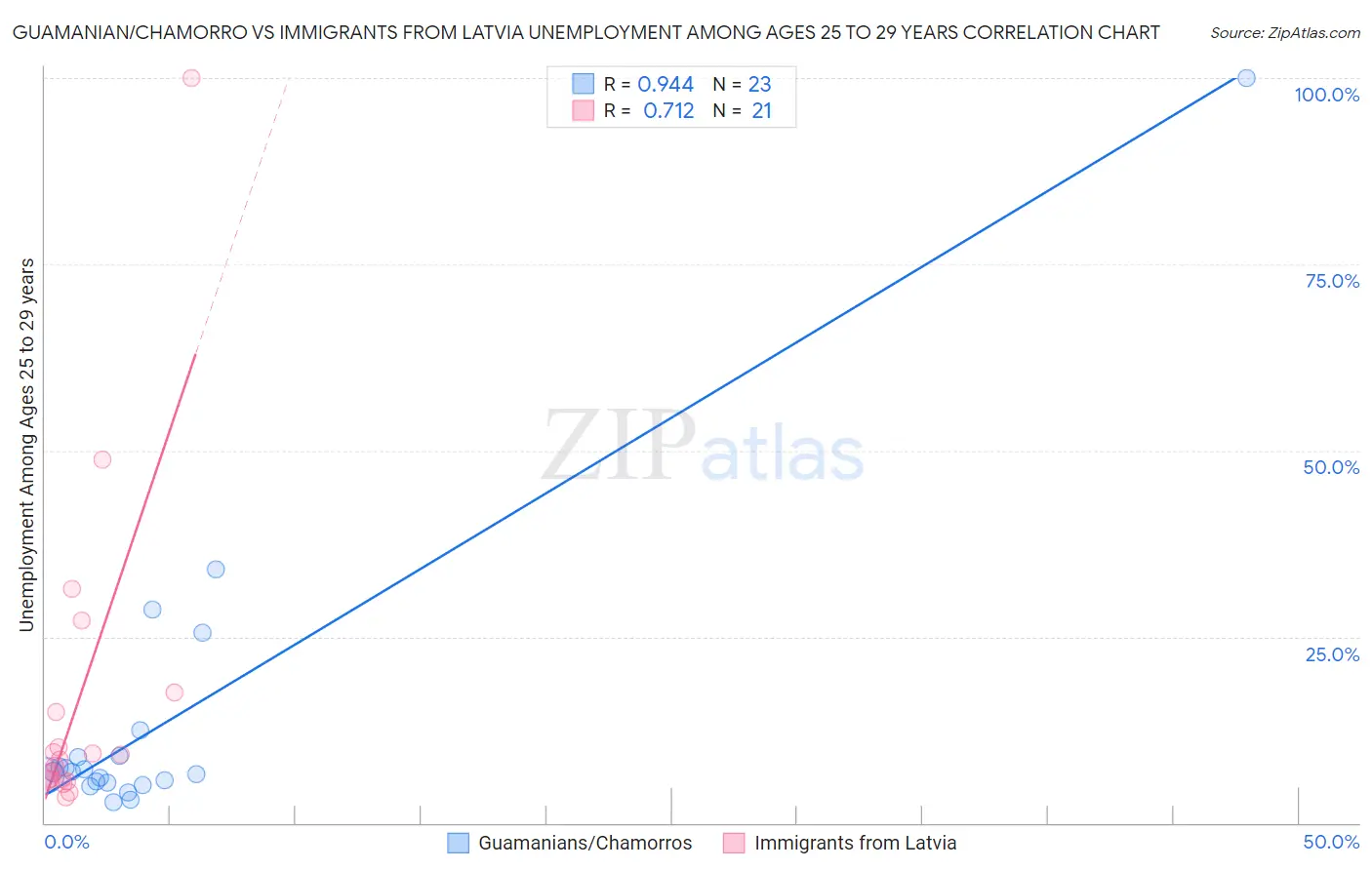 Guamanian/Chamorro vs Immigrants from Latvia Unemployment Among Ages 25 to 29 years