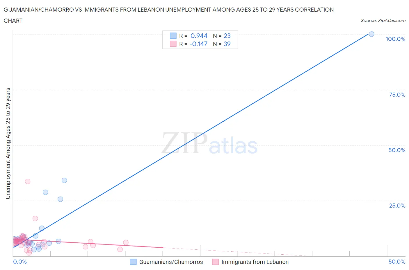 Guamanian/Chamorro vs Immigrants from Lebanon Unemployment Among Ages 25 to 29 years