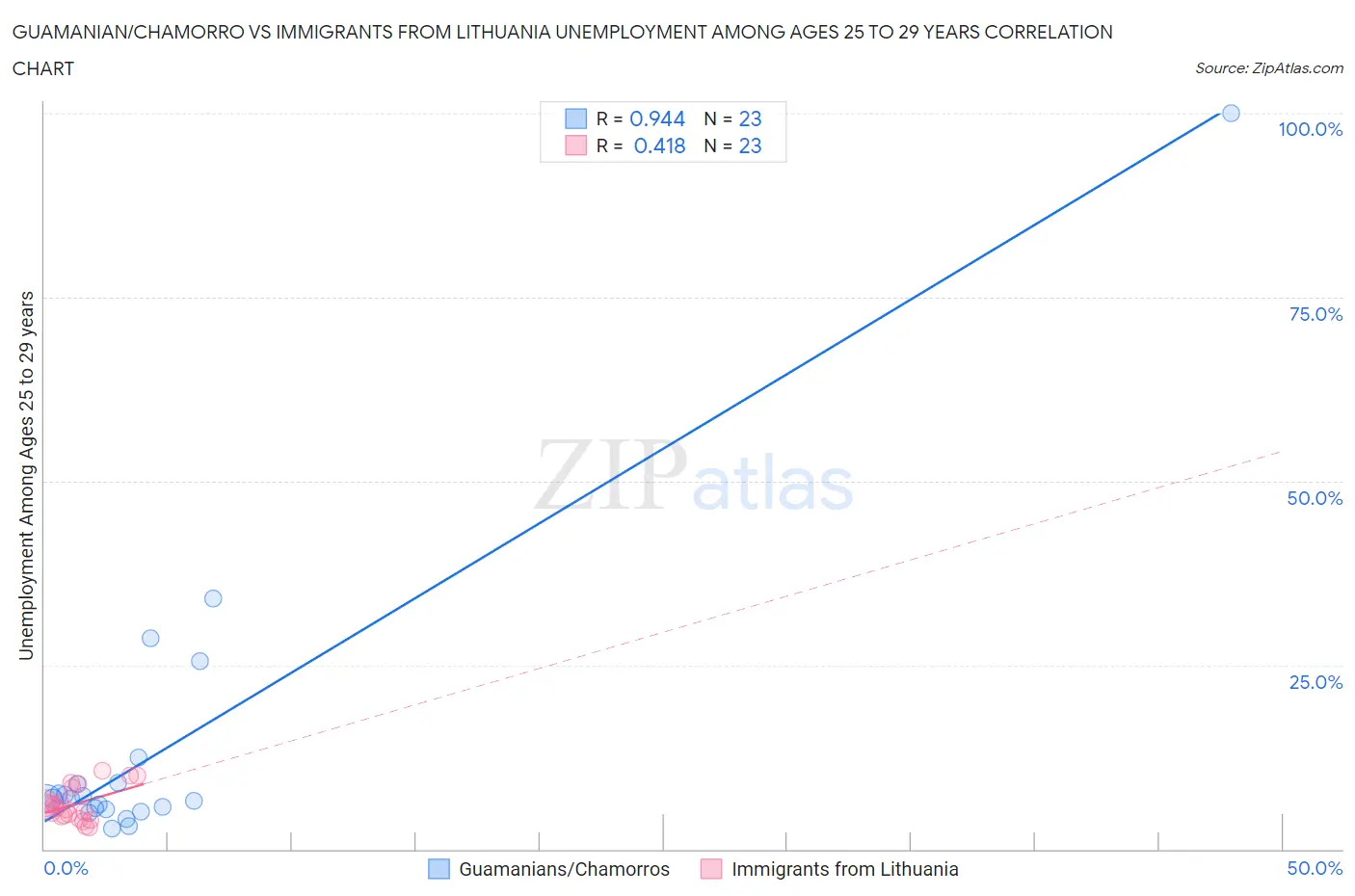 Guamanian/Chamorro vs Immigrants from Lithuania Unemployment Among Ages 25 to 29 years