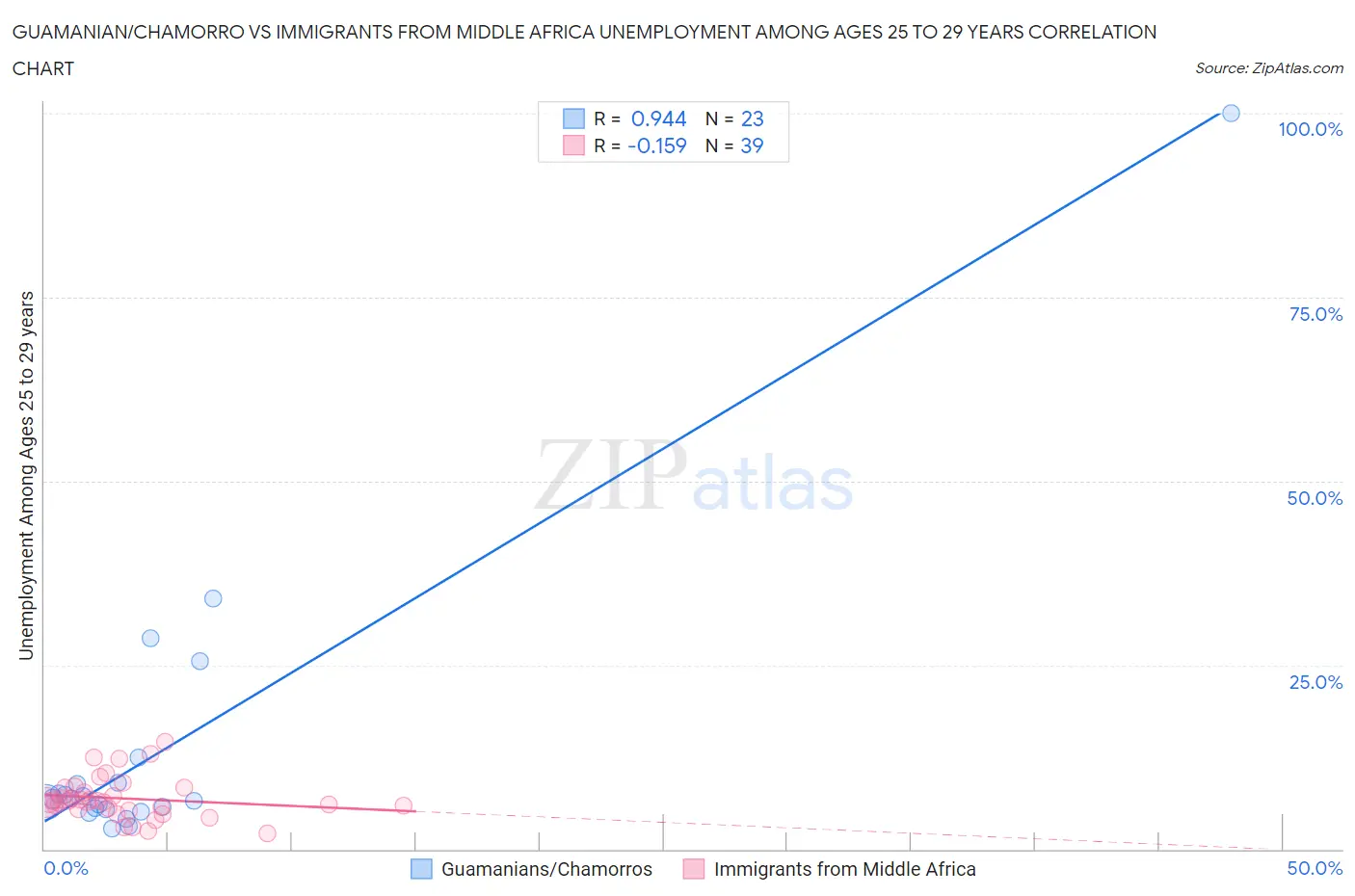 Guamanian/Chamorro vs Immigrants from Middle Africa Unemployment Among Ages 25 to 29 years