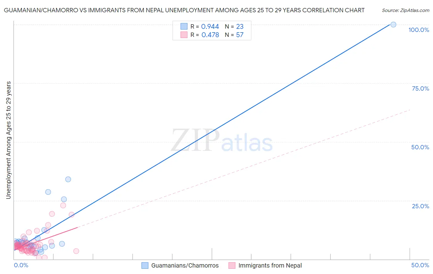 Guamanian/Chamorro vs Immigrants from Nepal Unemployment Among Ages 25 to 29 years