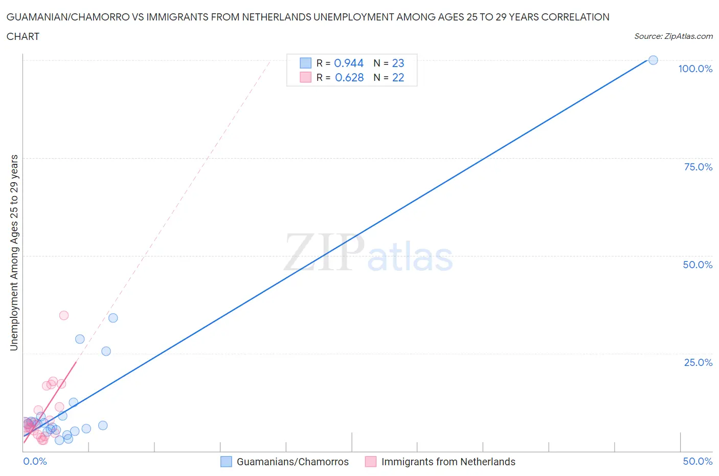 Guamanian/Chamorro vs Immigrants from Netherlands Unemployment Among Ages 25 to 29 years