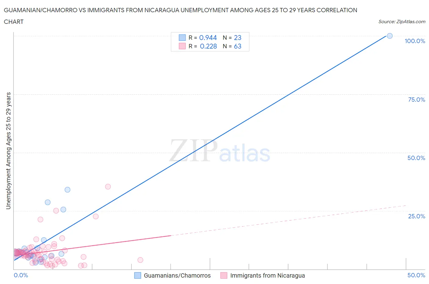 Guamanian/Chamorro vs Immigrants from Nicaragua Unemployment Among Ages 25 to 29 years
