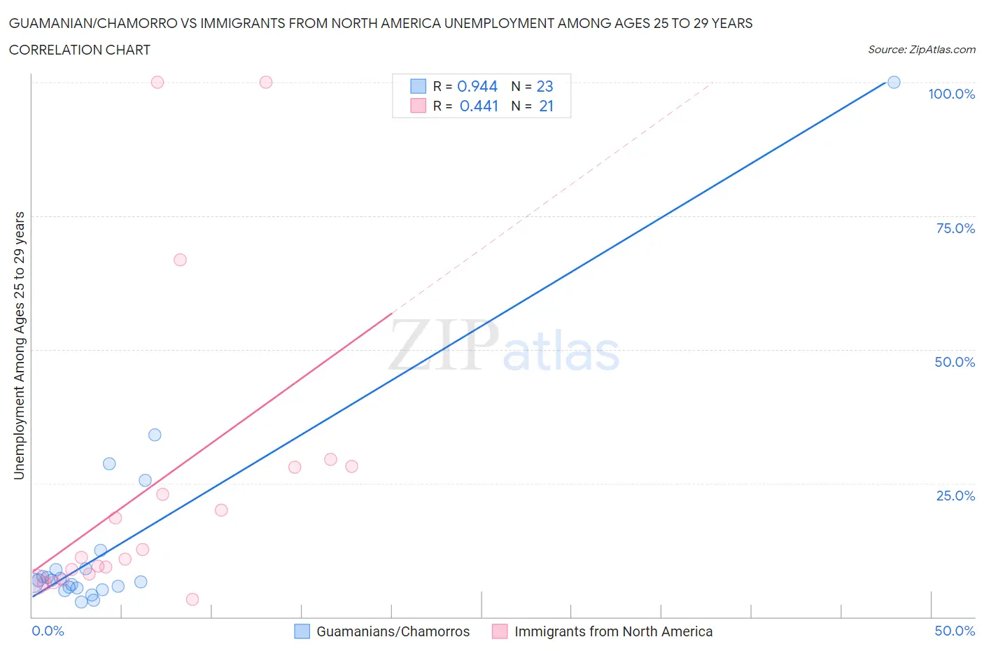 Guamanian/Chamorro vs Immigrants from North America Unemployment Among Ages 25 to 29 years