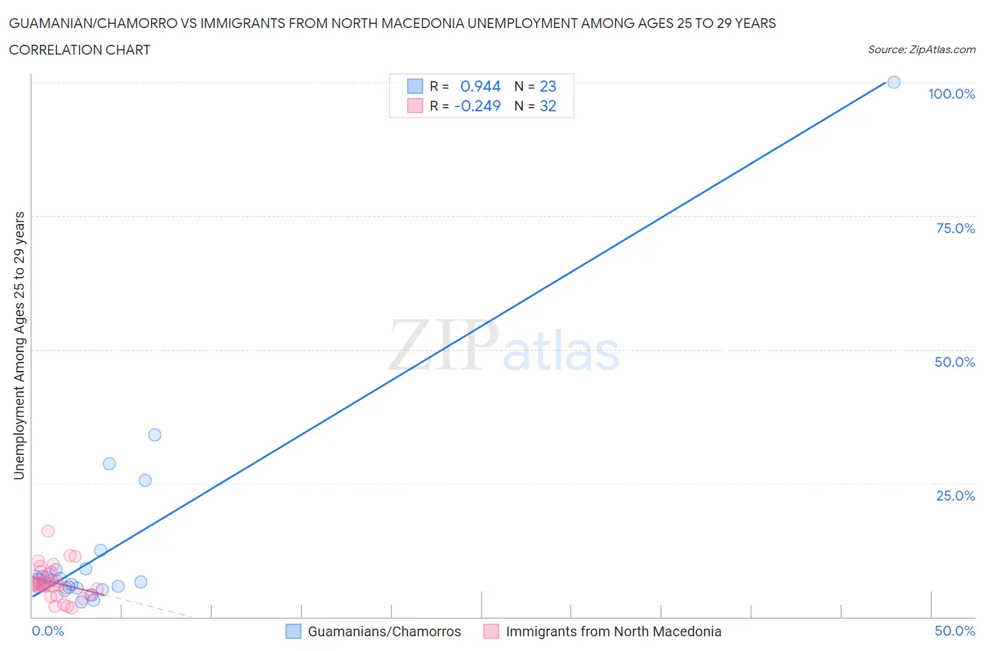 Guamanian/Chamorro vs Immigrants from North Macedonia Unemployment Among Ages 25 to 29 years