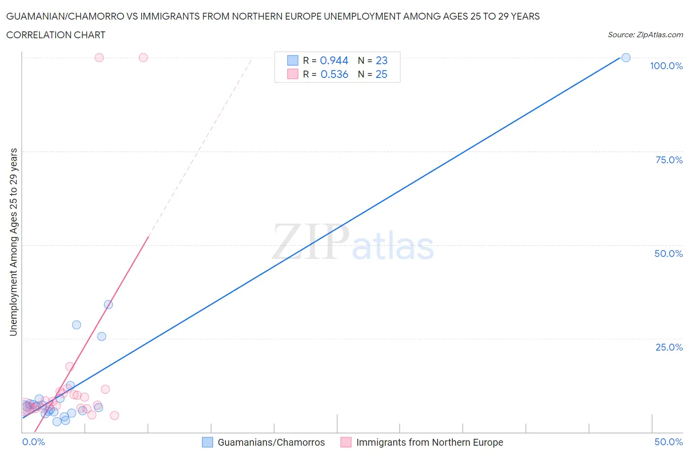Guamanian/Chamorro vs Immigrants from Northern Europe Unemployment Among Ages 25 to 29 years