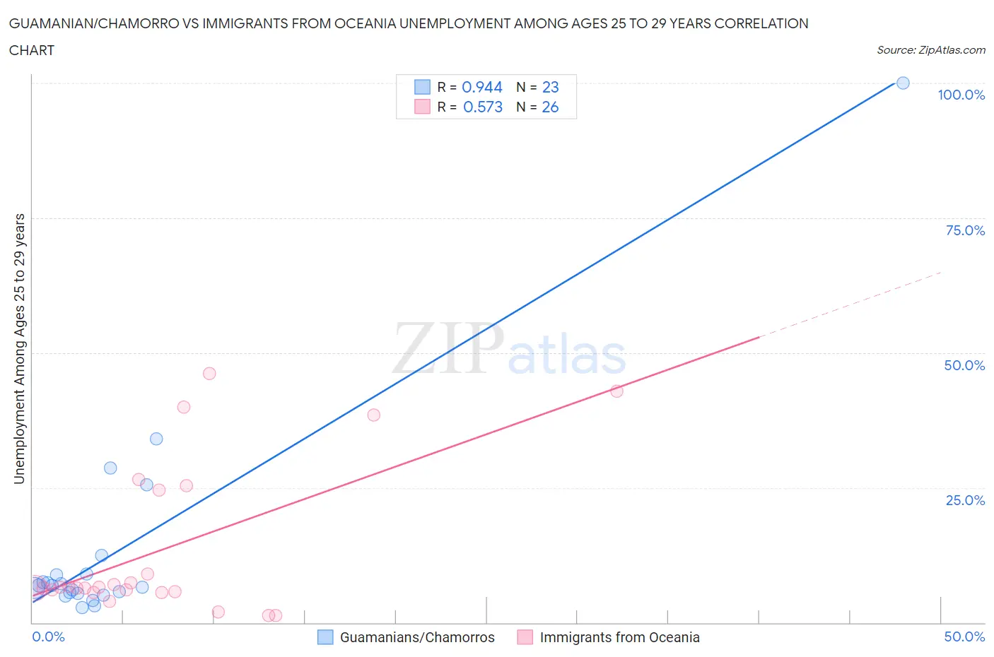 Guamanian/Chamorro vs Immigrants from Oceania Unemployment Among Ages 25 to 29 years