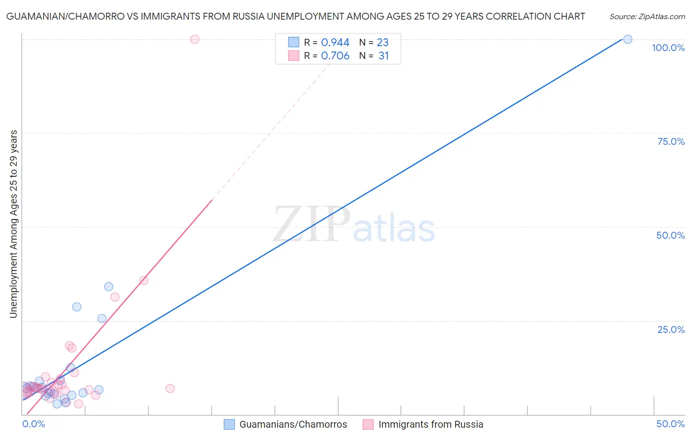 Guamanian/Chamorro vs Immigrants from Russia Unemployment Among Ages 25 to 29 years