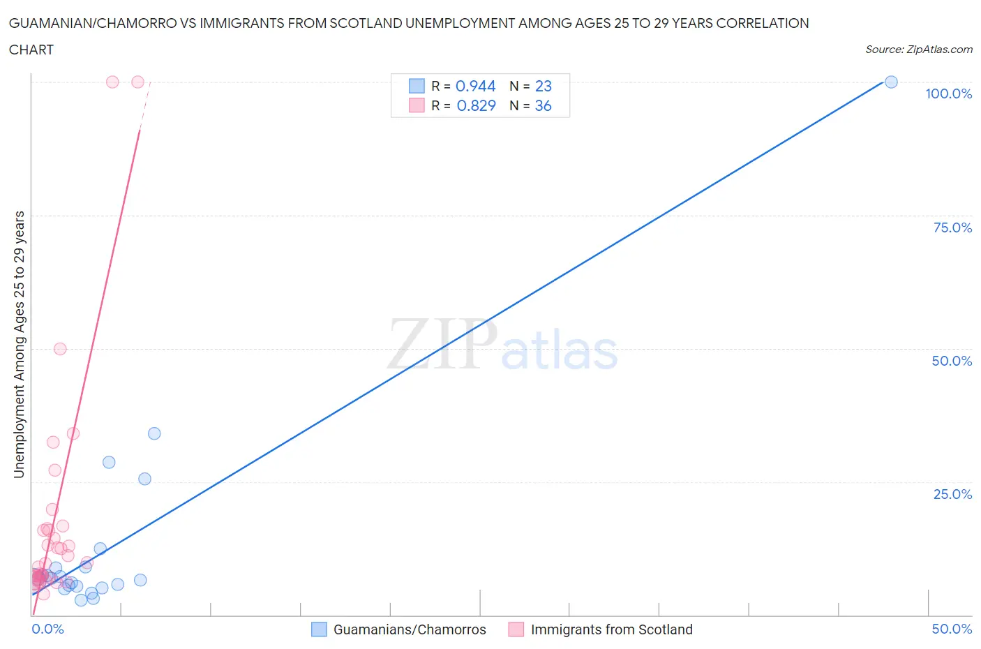 Guamanian/Chamorro vs Immigrants from Scotland Unemployment Among Ages 25 to 29 years