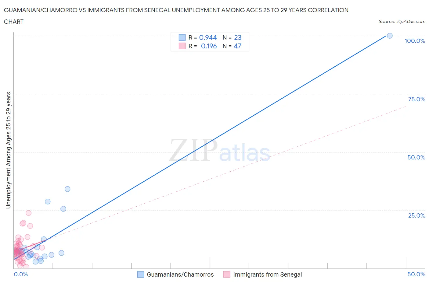 Guamanian/Chamorro vs Immigrants from Senegal Unemployment Among Ages 25 to 29 years