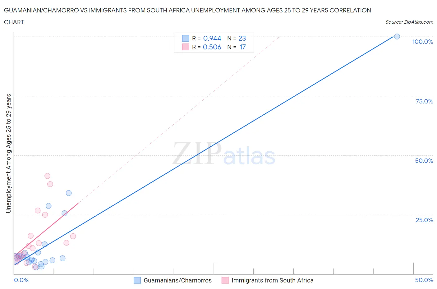 Guamanian/Chamorro vs Immigrants from South Africa Unemployment Among Ages 25 to 29 years