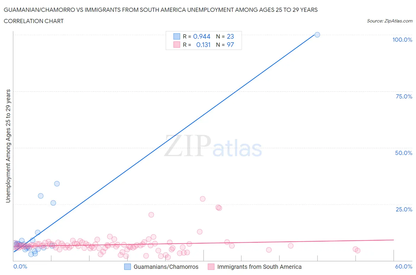 Guamanian/Chamorro vs Immigrants from South America Unemployment Among Ages 25 to 29 years