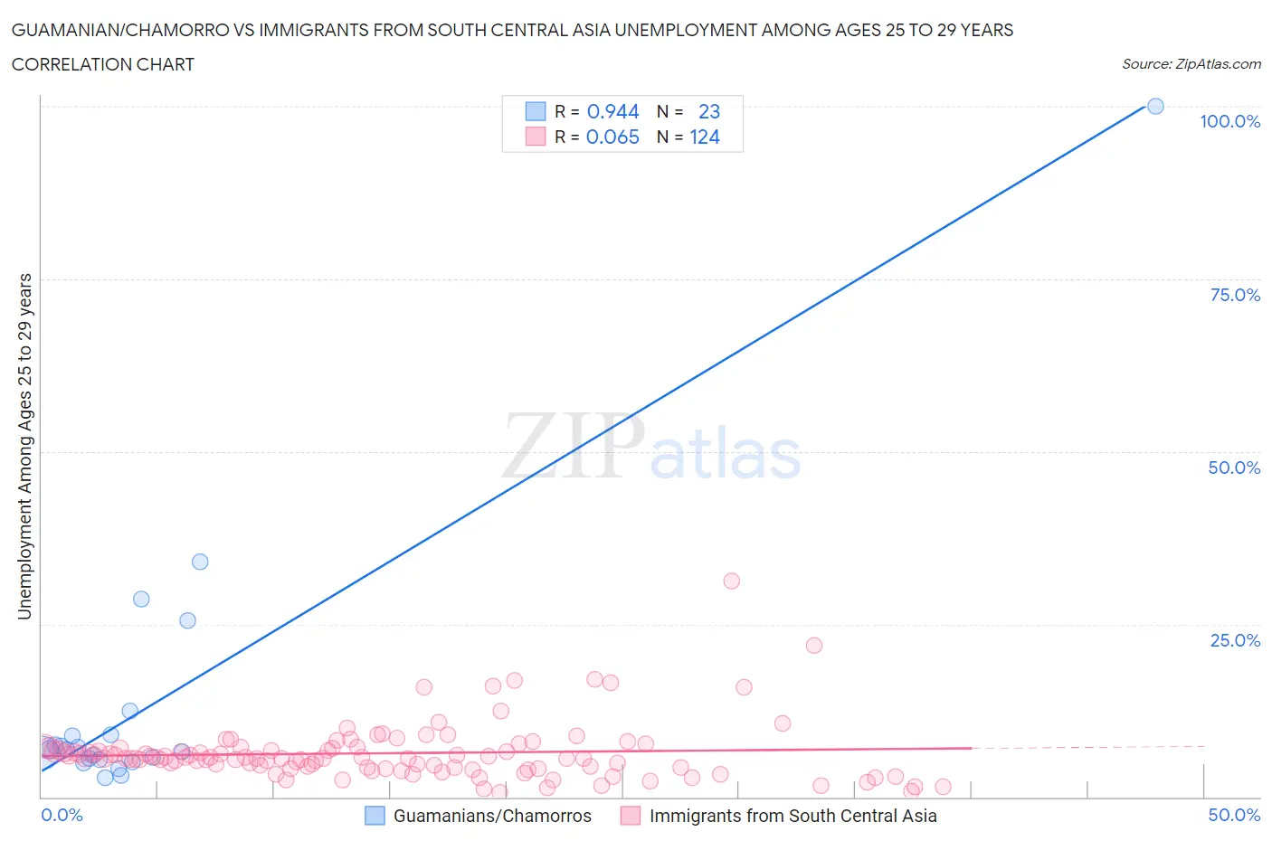 Guamanian/Chamorro vs Immigrants from South Central Asia Unemployment Among Ages 25 to 29 years