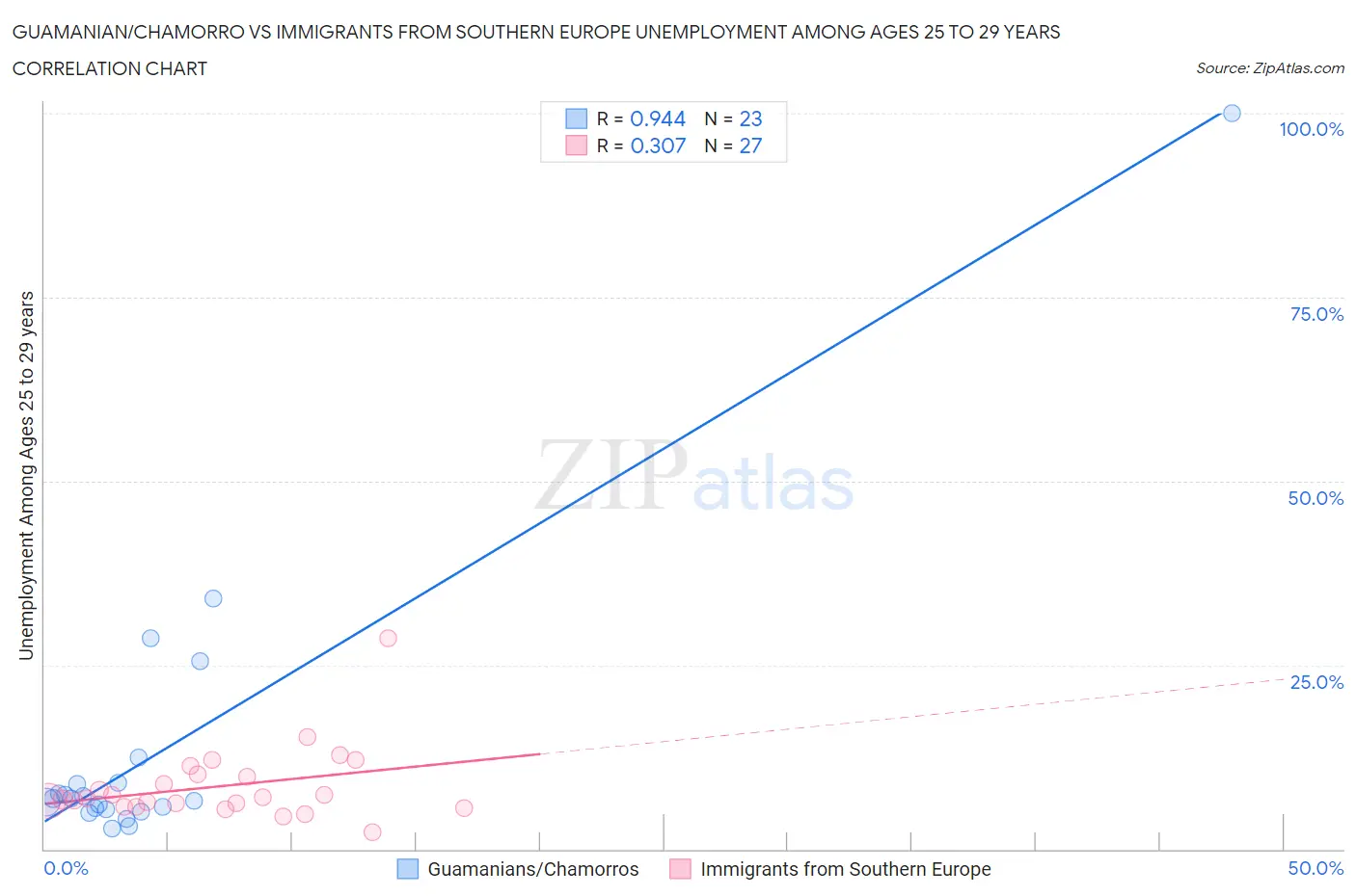 Guamanian/Chamorro vs Immigrants from Southern Europe Unemployment Among Ages 25 to 29 years
