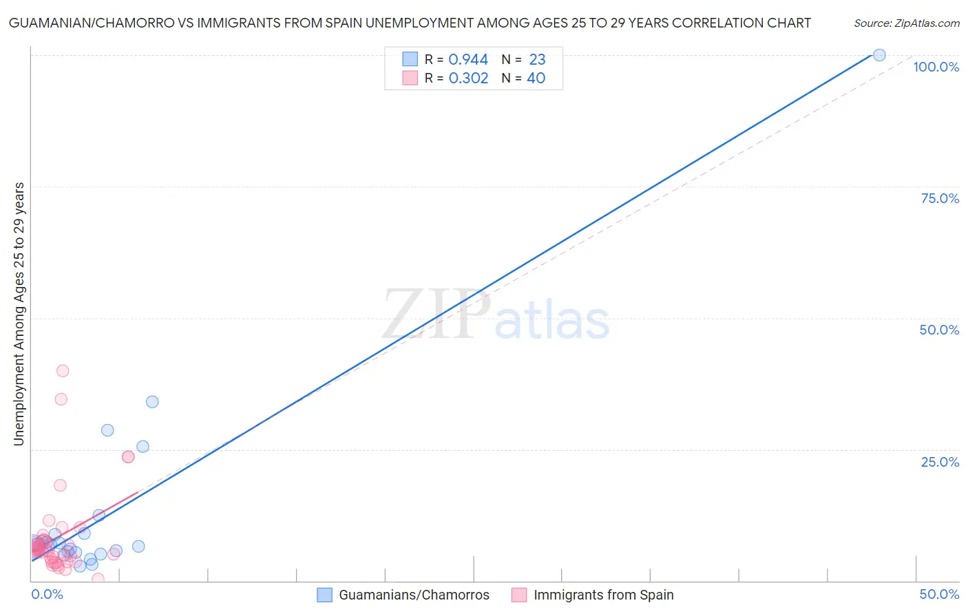 Guamanian/Chamorro vs Immigrants from Spain Unemployment Among Ages 25 to 29 years