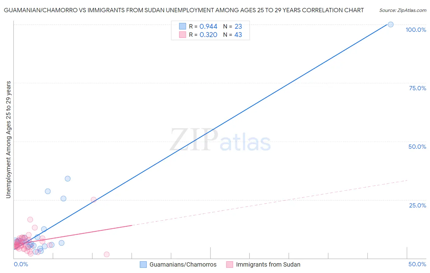 Guamanian/Chamorro vs Immigrants from Sudan Unemployment Among Ages 25 to 29 years