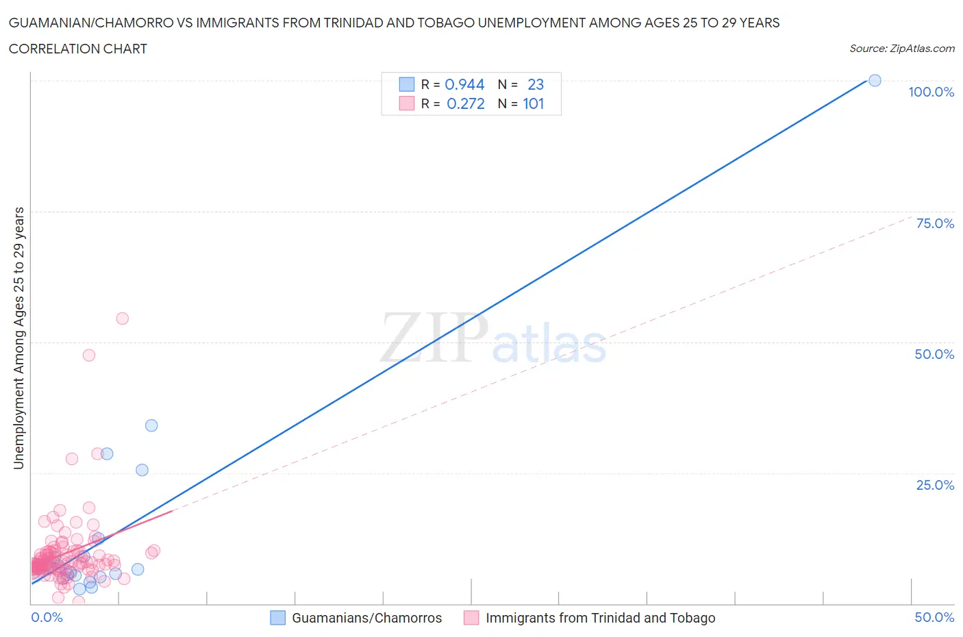 Guamanian/Chamorro vs Immigrants from Trinidad and Tobago Unemployment Among Ages 25 to 29 years