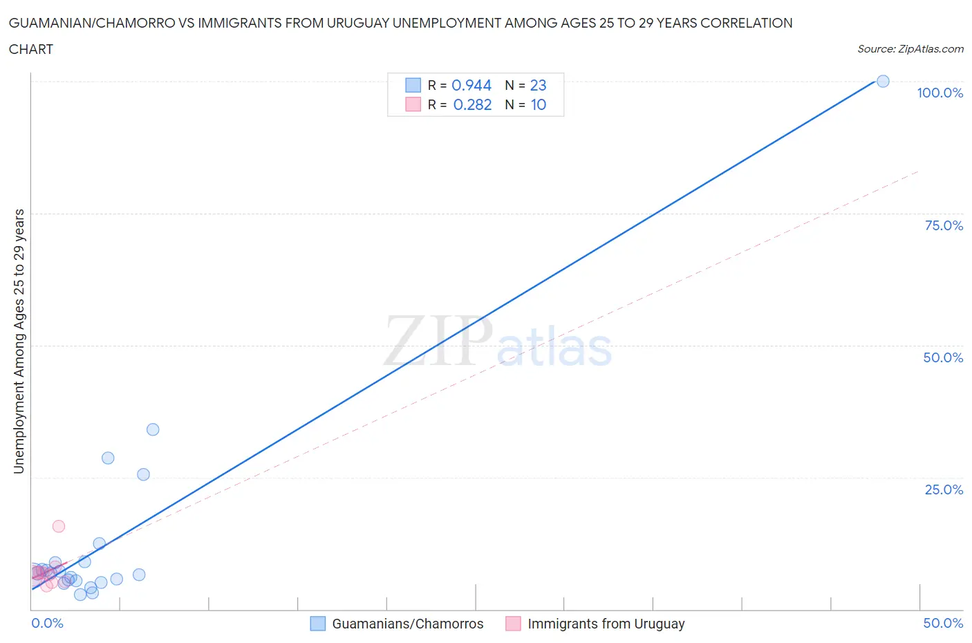 Guamanian/Chamorro vs Immigrants from Uruguay Unemployment Among Ages 25 to 29 years