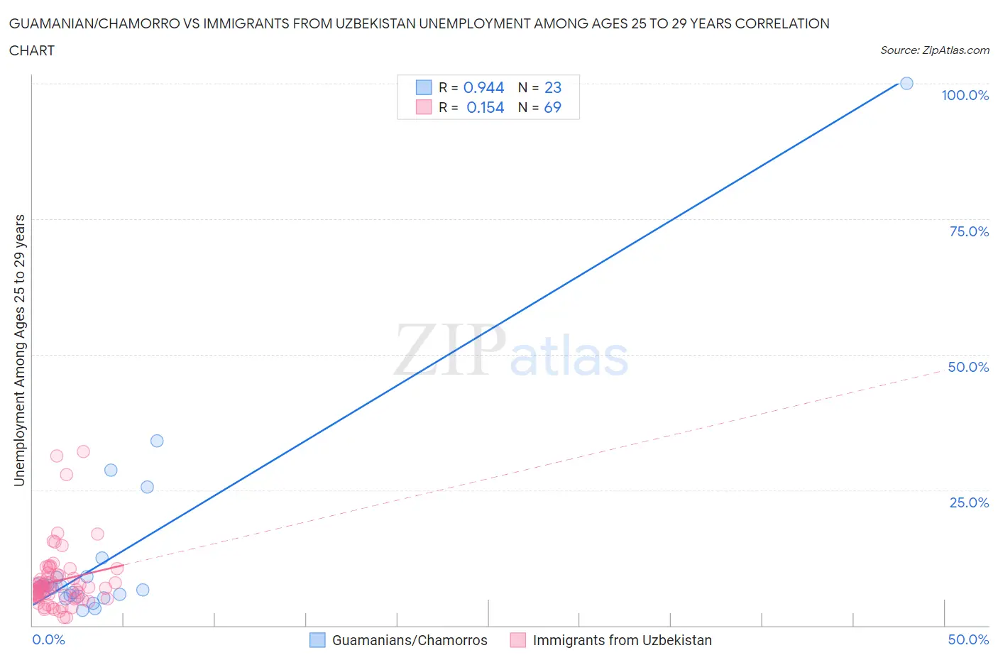 Guamanian/Chamorro vs Immigrants from Uzbekistan Unemployment Among Ages 25 to 29 years