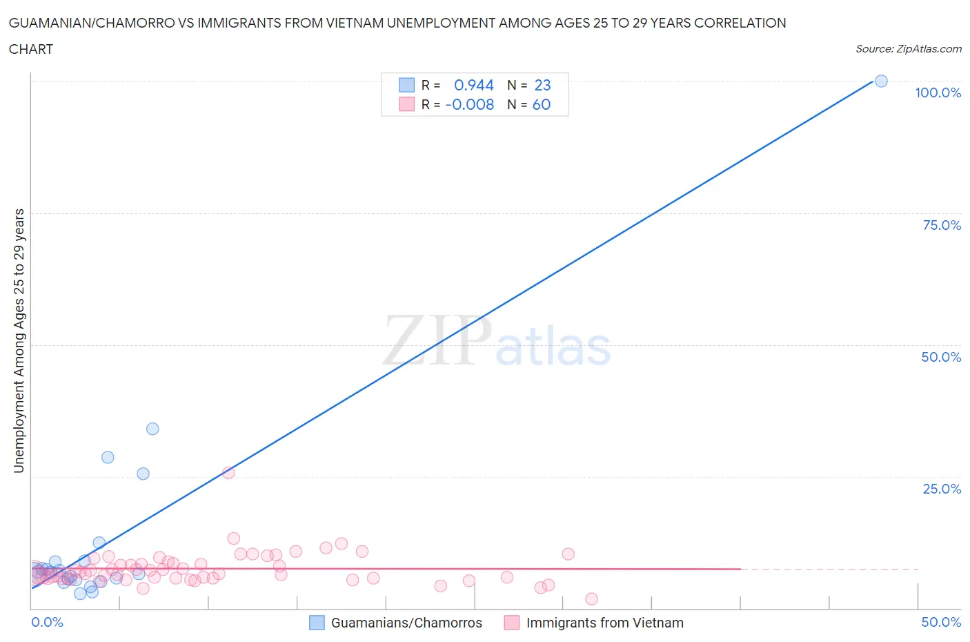 Guamanian/Chamorro vs Immigrants from Vietnam Unemployment Among Ages 25 to 29 years