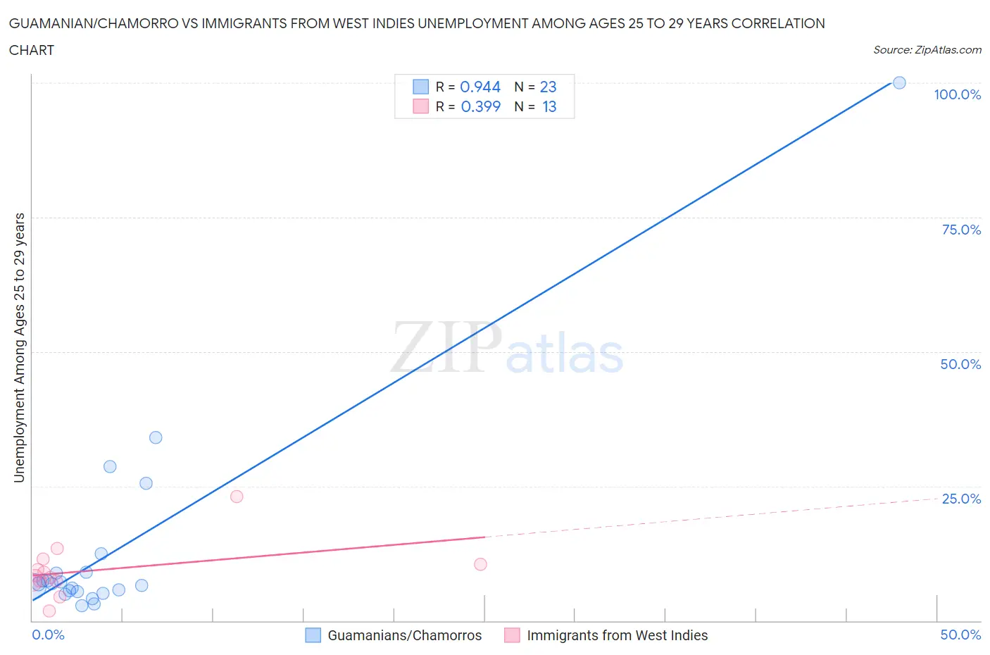 Guamanian/Chamorro vs Immigrants from West Indies Unemployment Among Ages 25 to 29 years