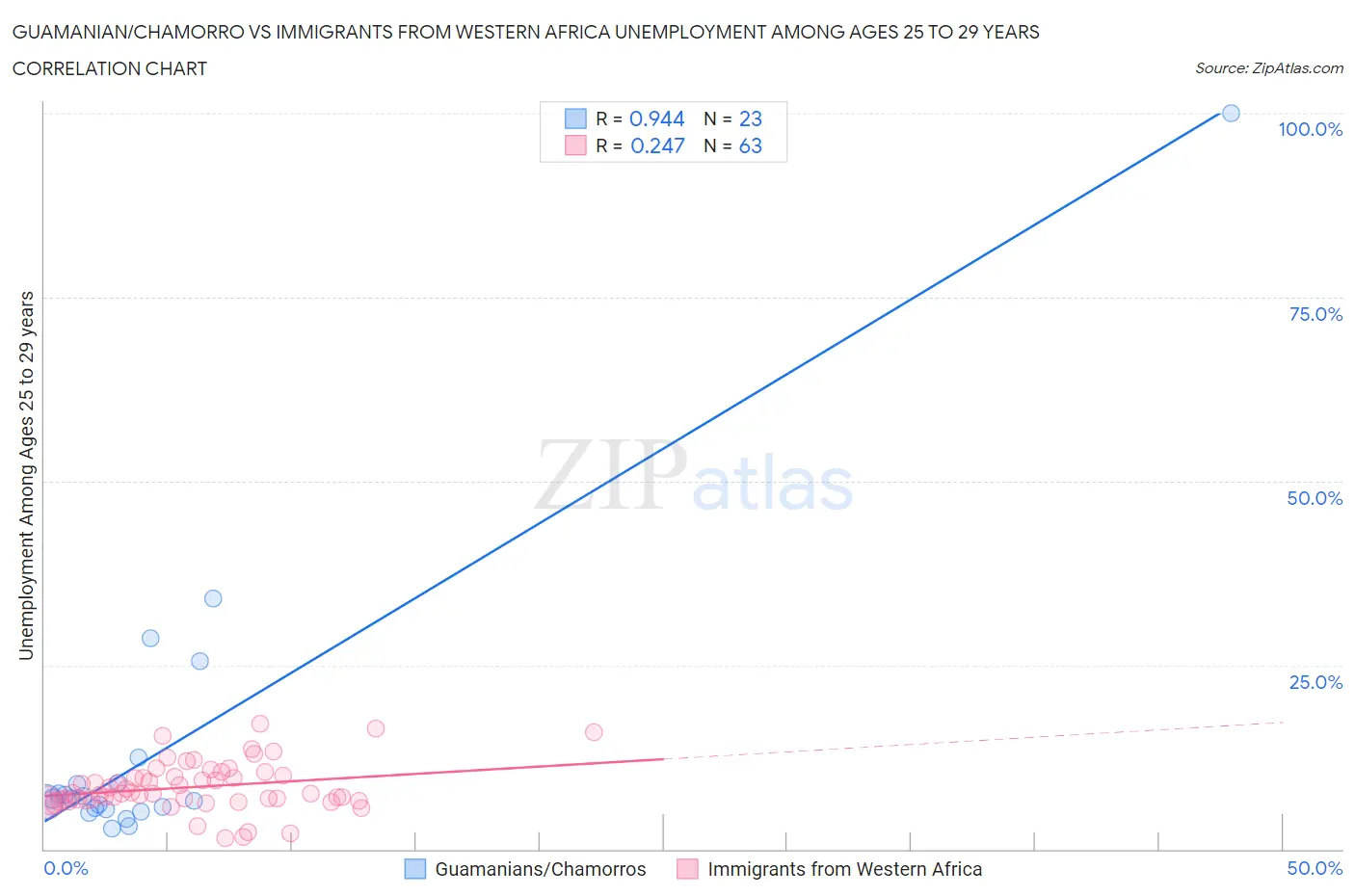 Guamanian/Chamorro vs Immigrants from Western Africa Unemployment Among Ages 25 to 29 years