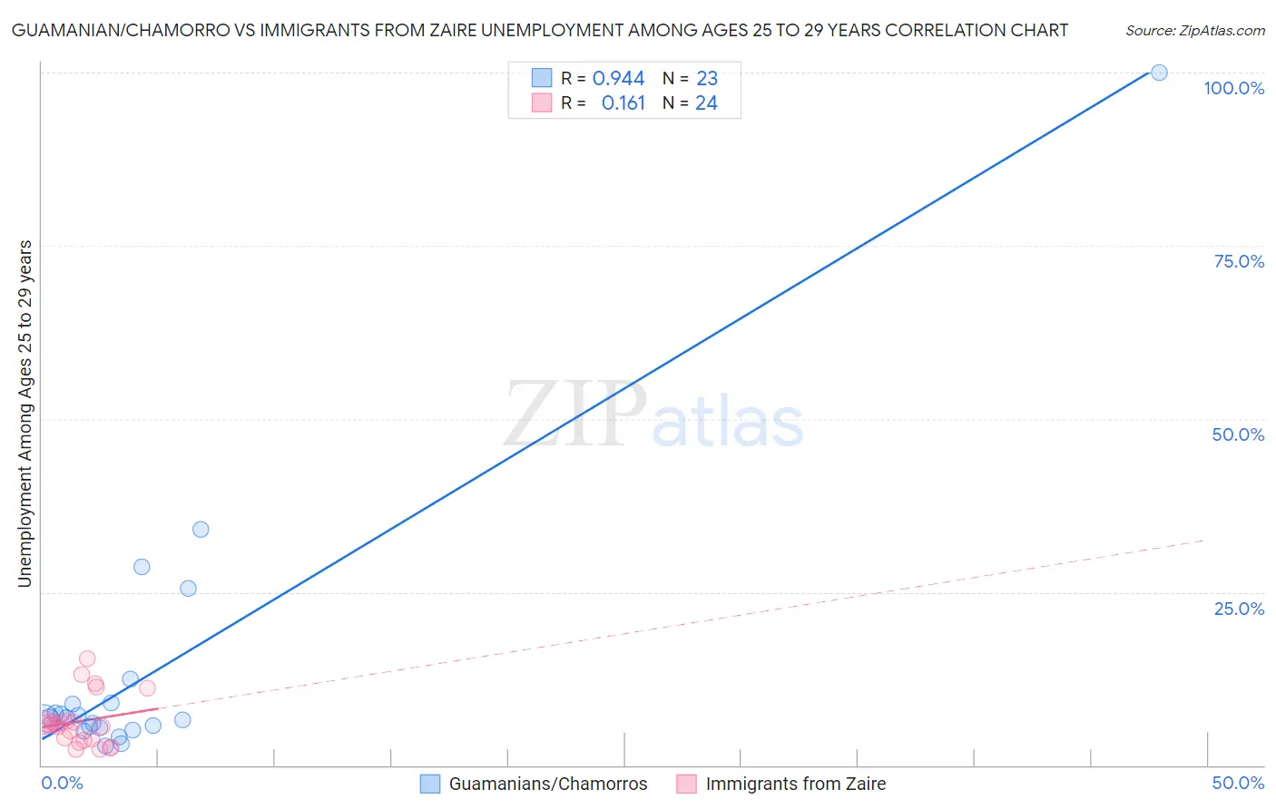 Guamanian/Chamorro vs Immigrants from Zaire Unemployment Among Ages 25 to 29 years