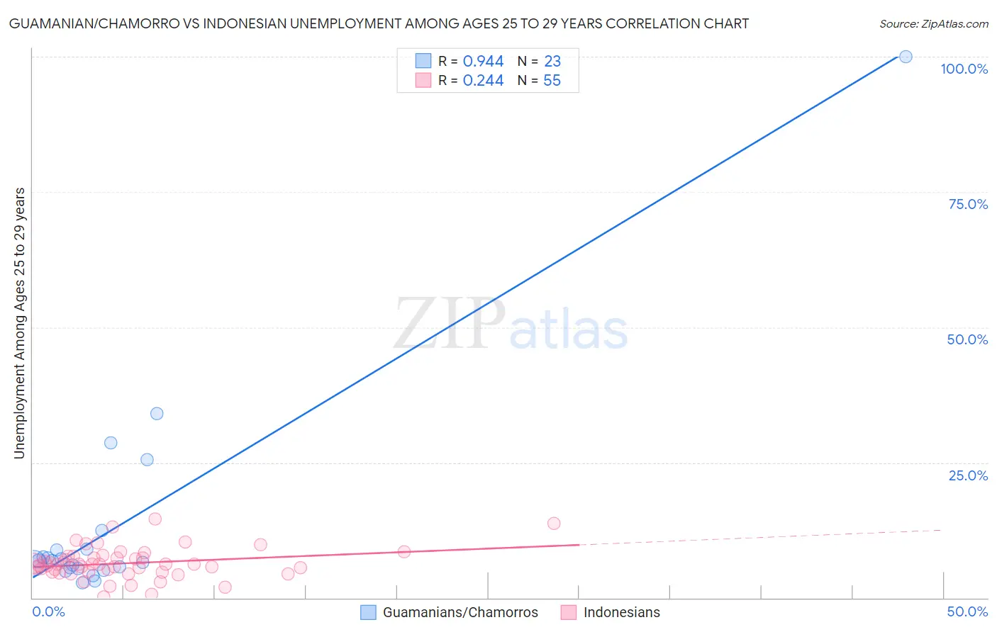 Guamanian/Chamorro vs Indonesian Unemployment Among Ages 25 to 29 years