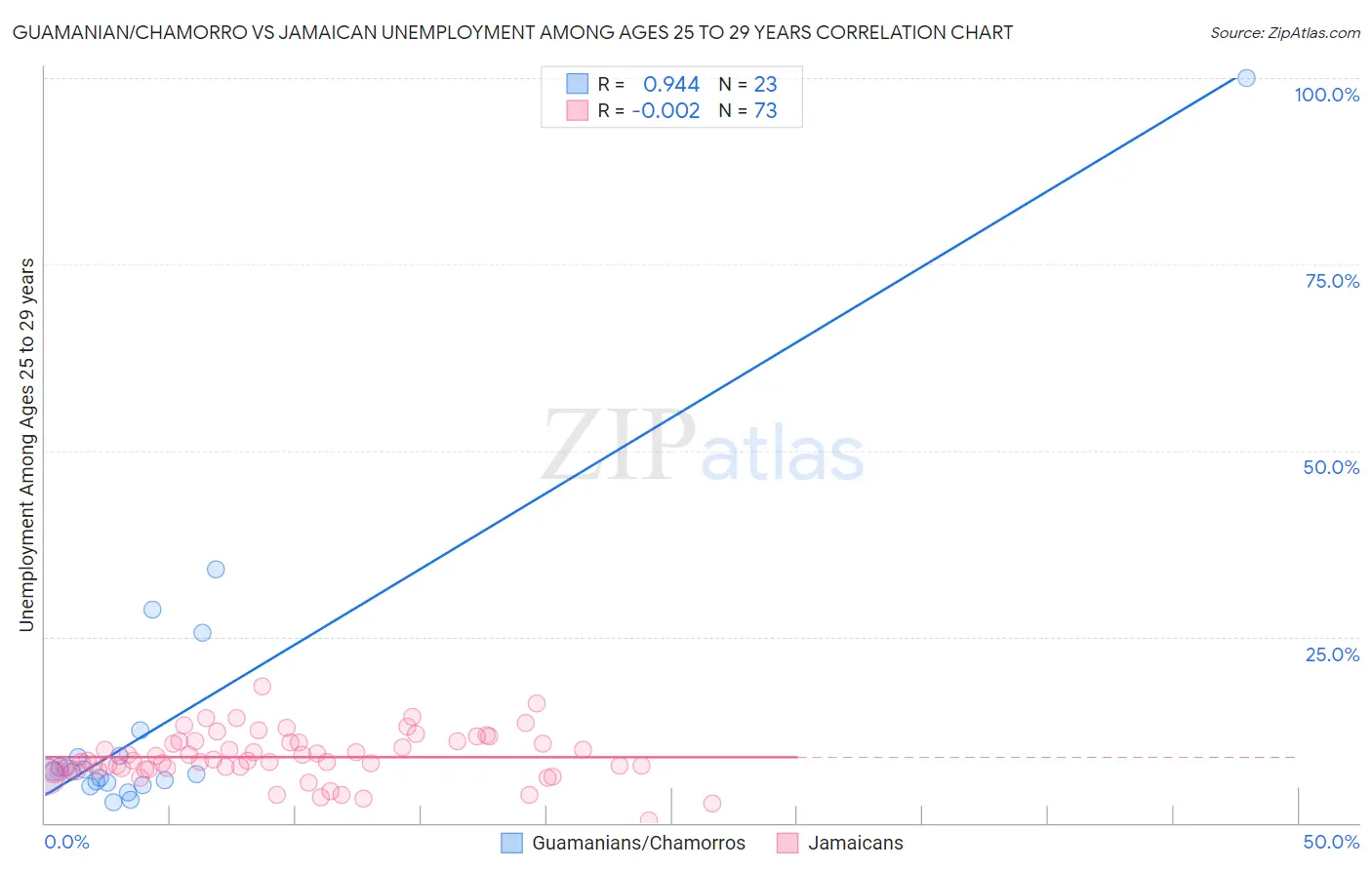 Guamanian/Chamorro vs Jamaican Unemployment Among Ages 25 to 29 years