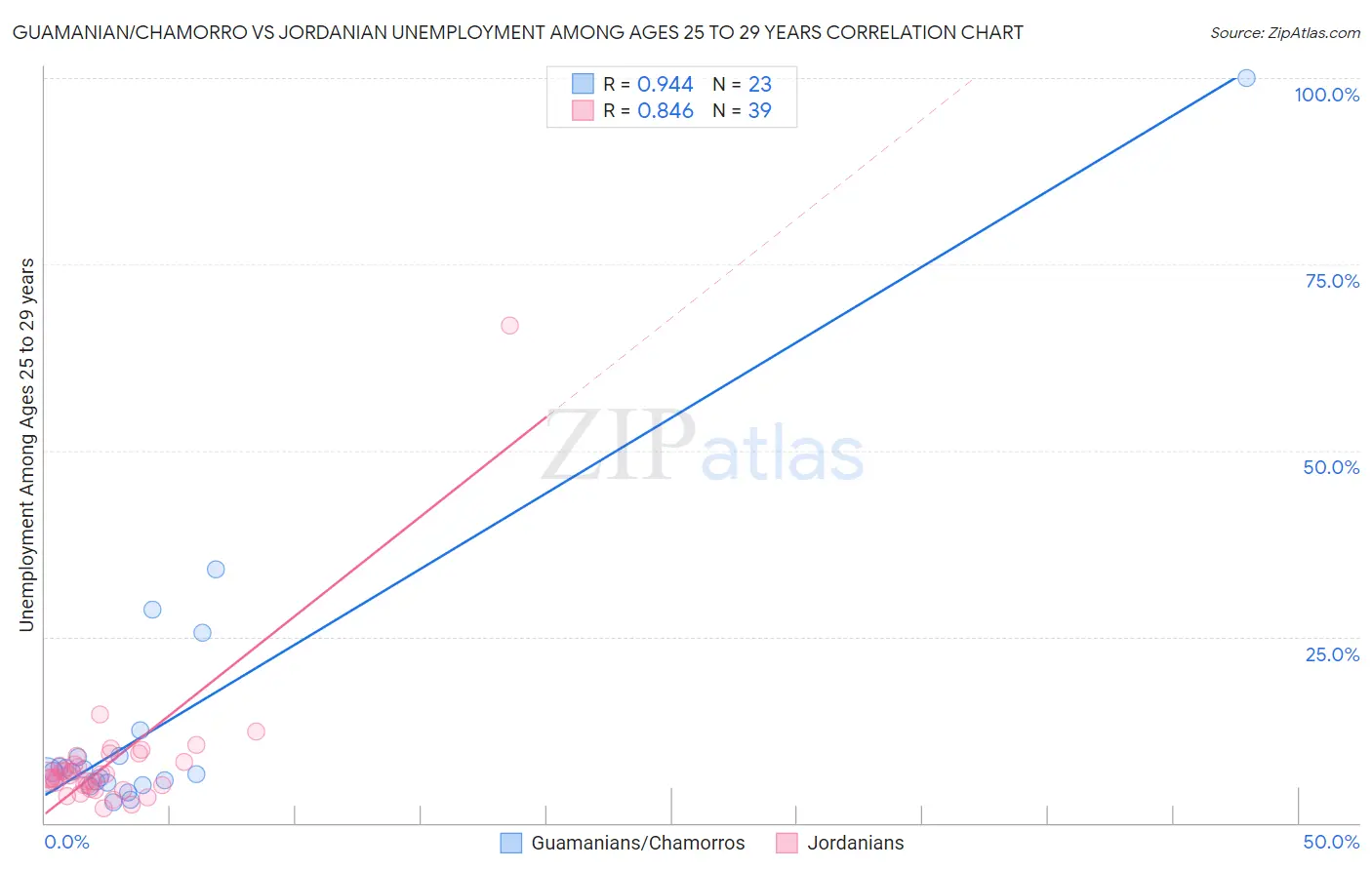 Guamanian/Chamorro vs Jordanian Unemployment Among Ages 25 to 29 years