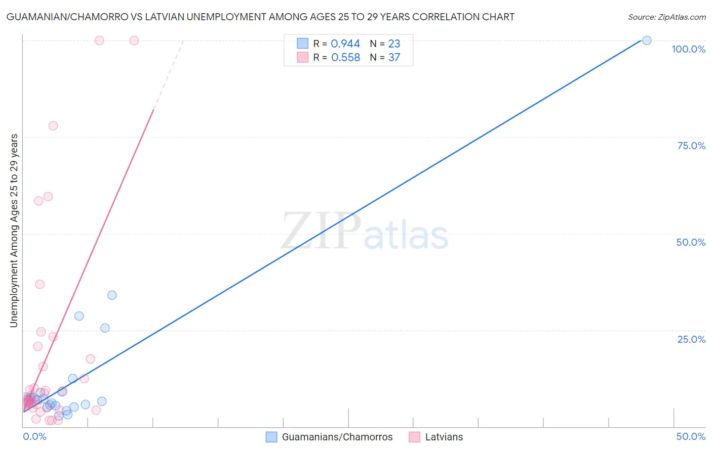 Guamanian/Chamorro vs Latvian Unemployment Among Ages 25 to 29 years