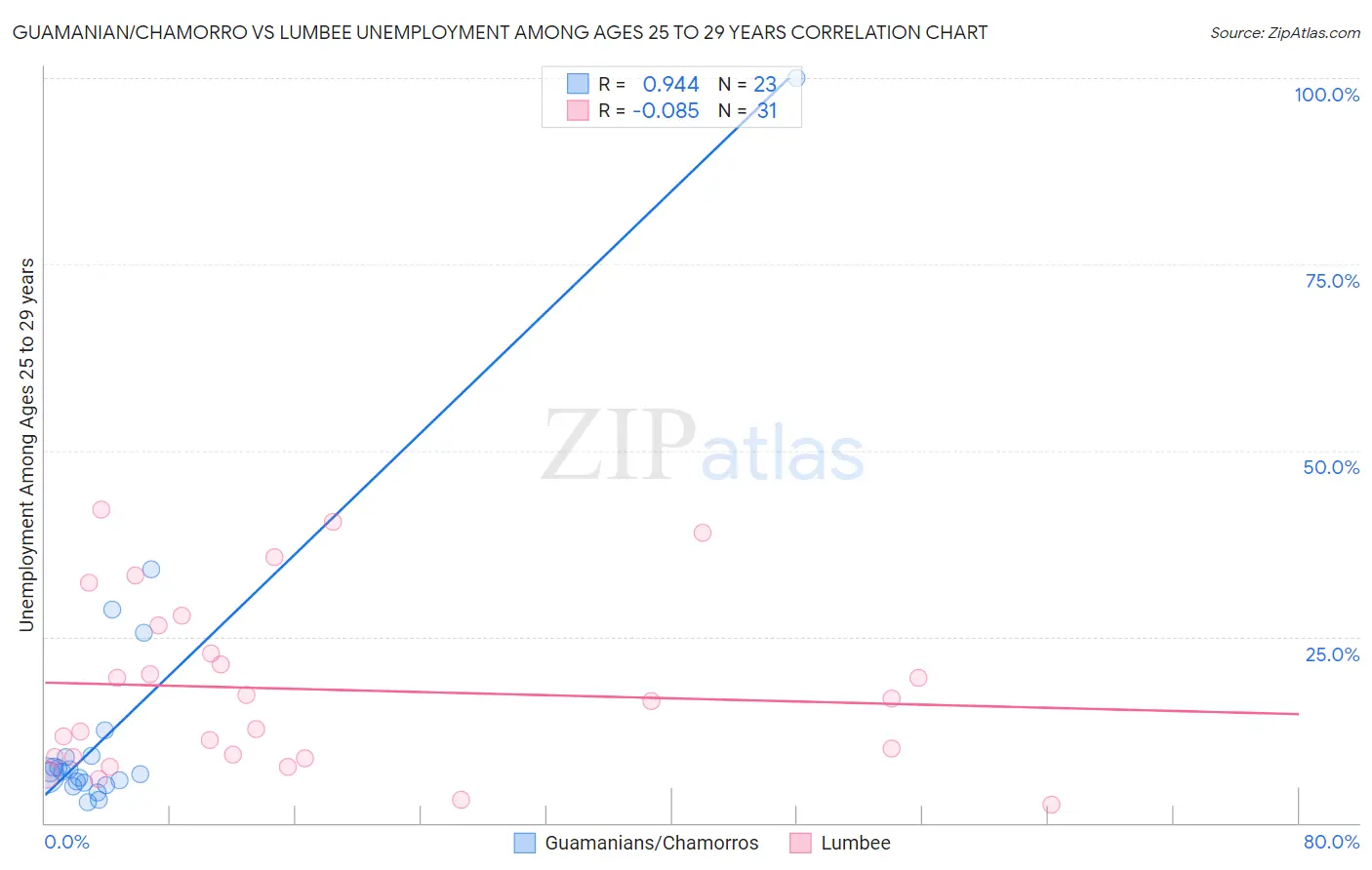 Guamanian/Chamorro vs Lumbee Unemployment Among Ages 25 to 29 years