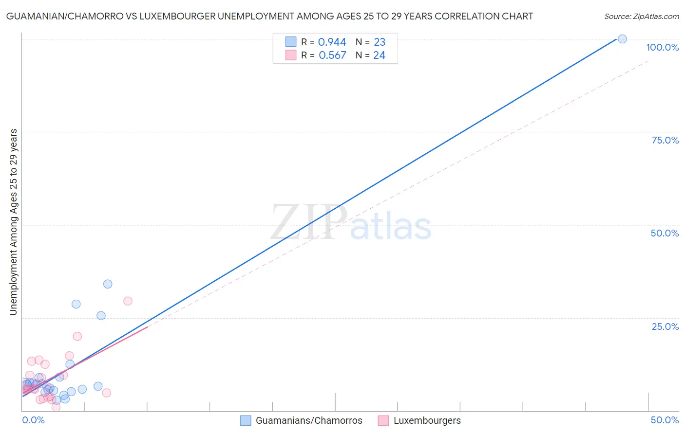 Guamanian/Chamorro vs Luxembourger Unemployment Among Ages 25 to 29 years