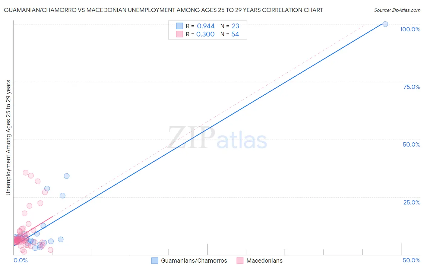 Guamanian/Chamorro vs Macedonian Unemployment Among Ages 25 to 29 years