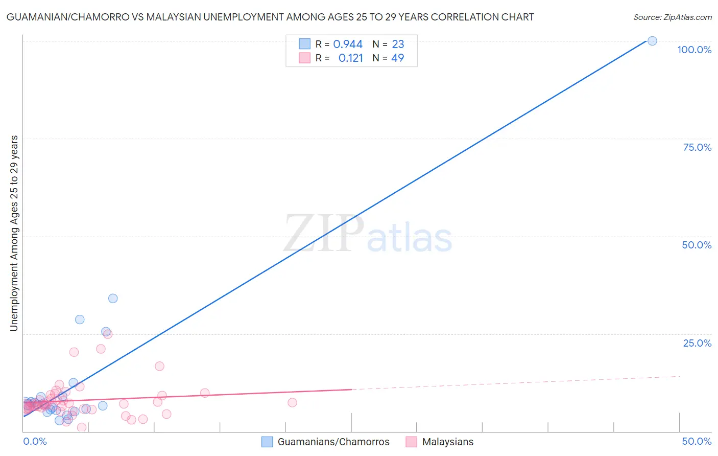 Guamanian/Chamorro vs Malaysian Unemployment Among Ages 25 to 29 years