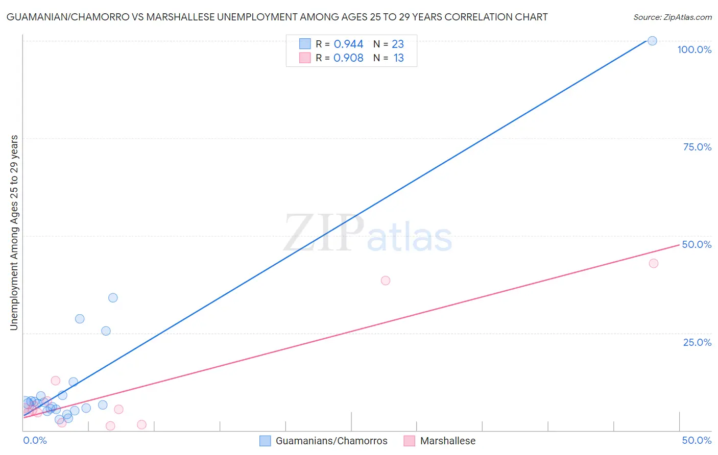 Guamanian/Chamorro vs Marshallese Unemployment Among Ages 25 to 29 years