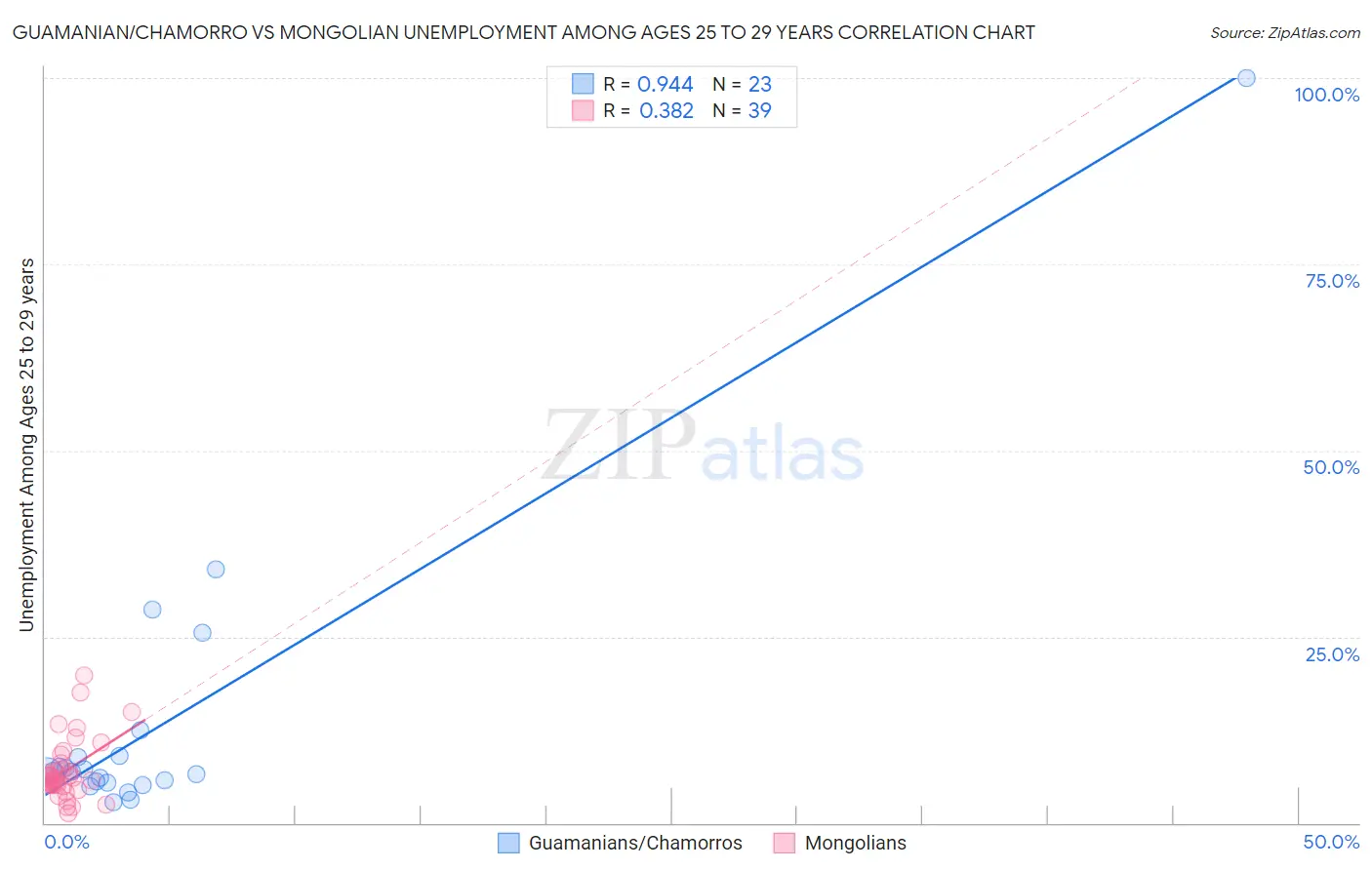 Guamanian/Chamorro vs Mongolian Unemployment Among Ages 25 to 29 years