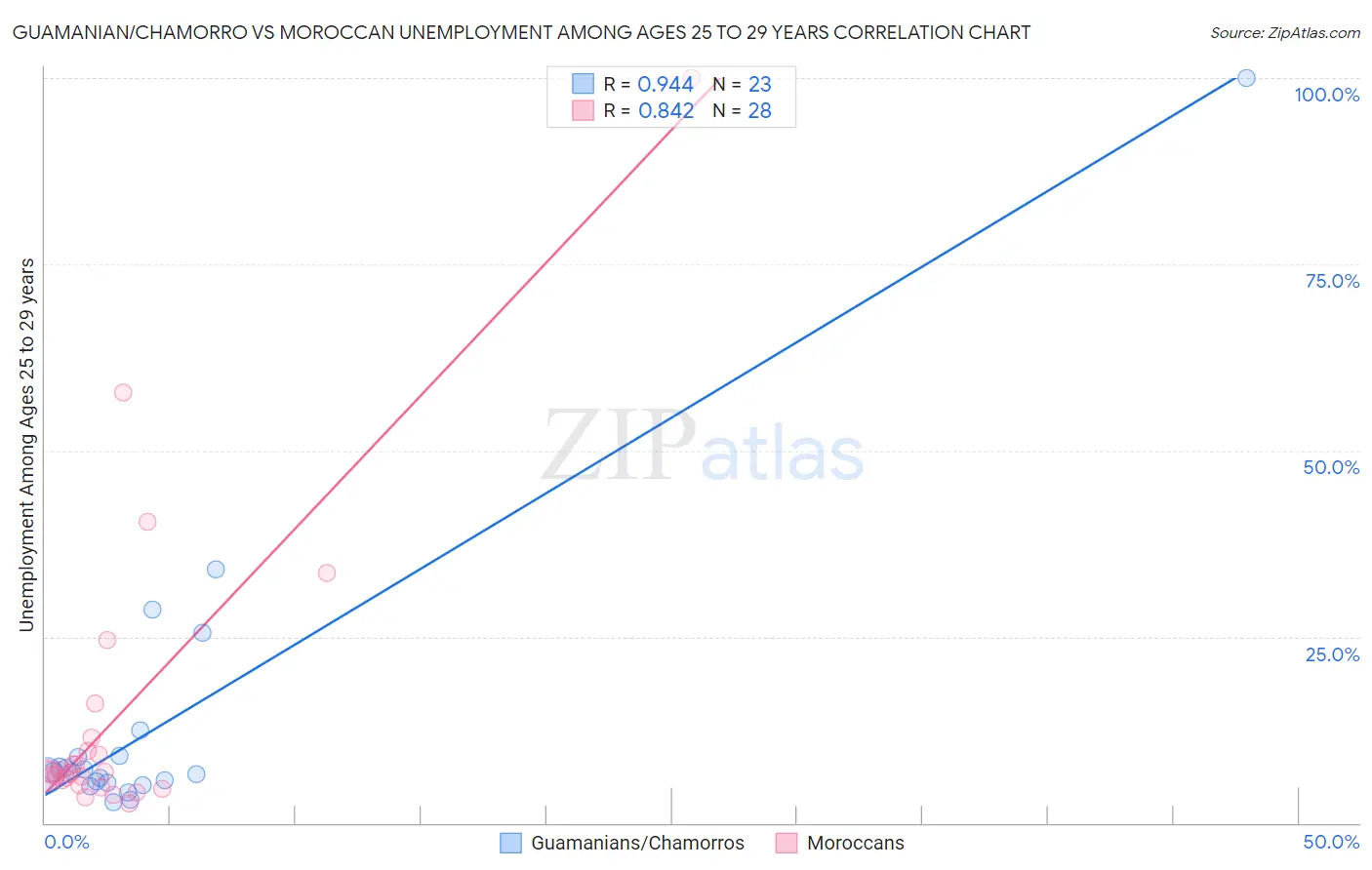 Guamanian/Chamorro vs Moroccan Unemployment Among Ages 25 to 29 years