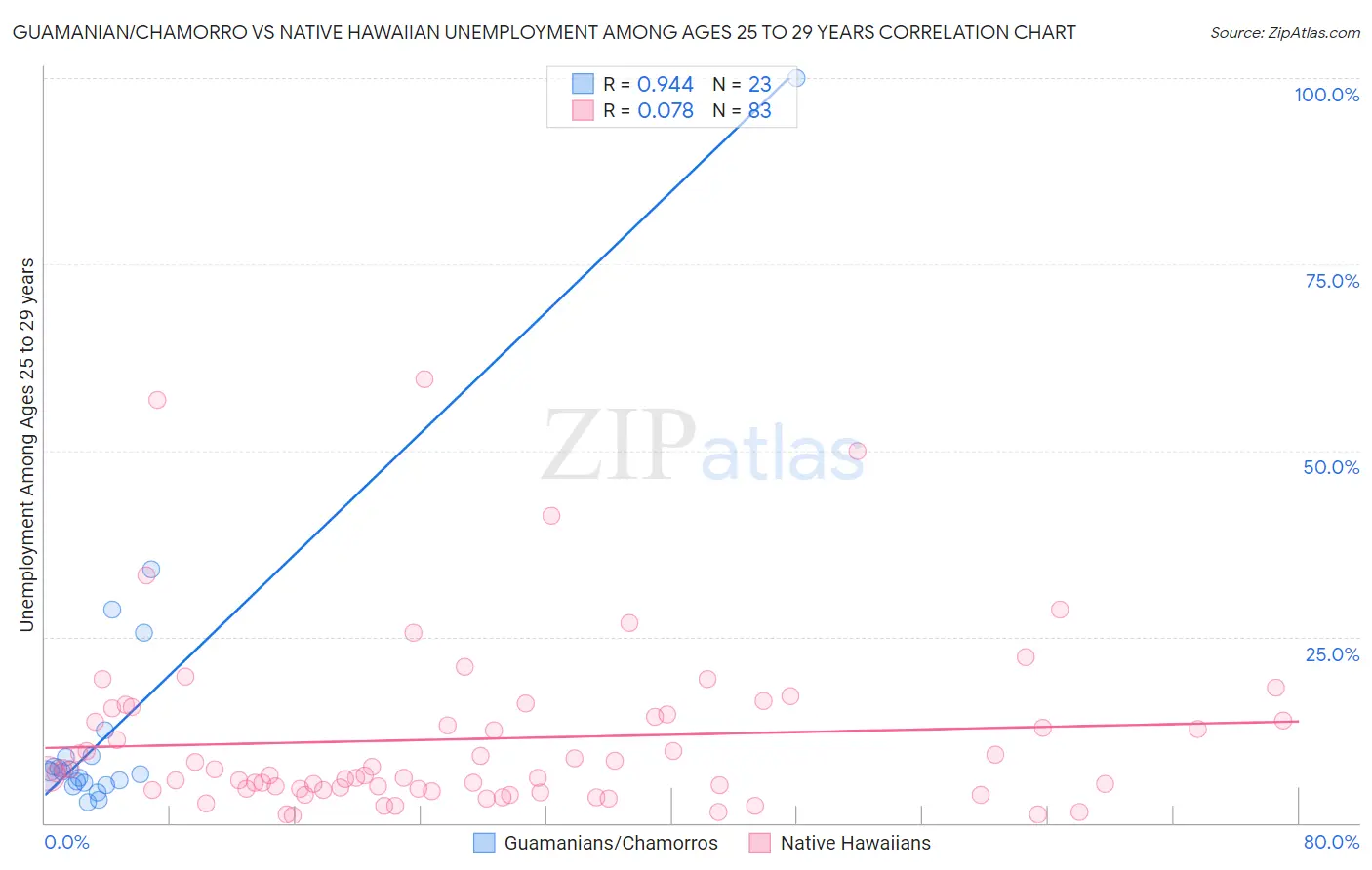 Guamanian/Chamorro vs Native Hawaiian Unemployment Among Ages 25 to 29 years